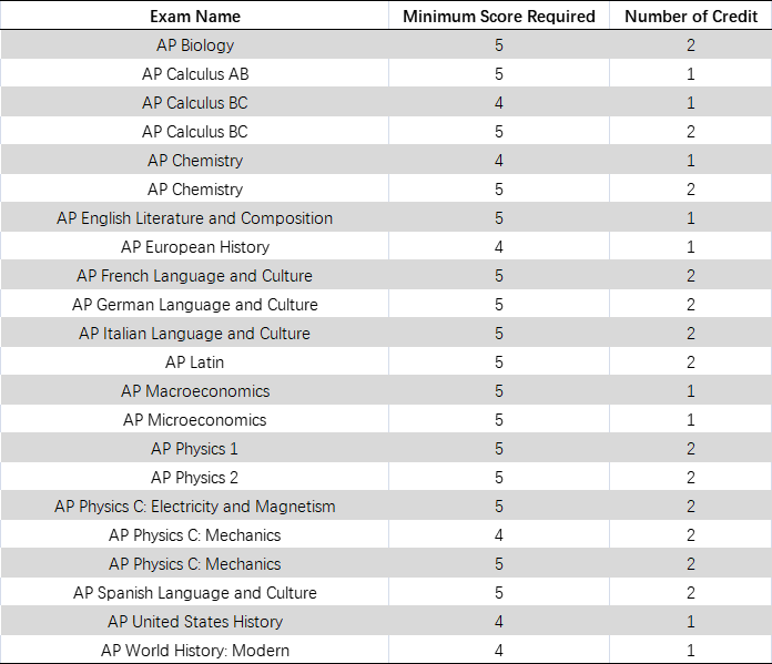 AP成绩已公布！你的成绩可以兑换美国TOP30大学多少学分？