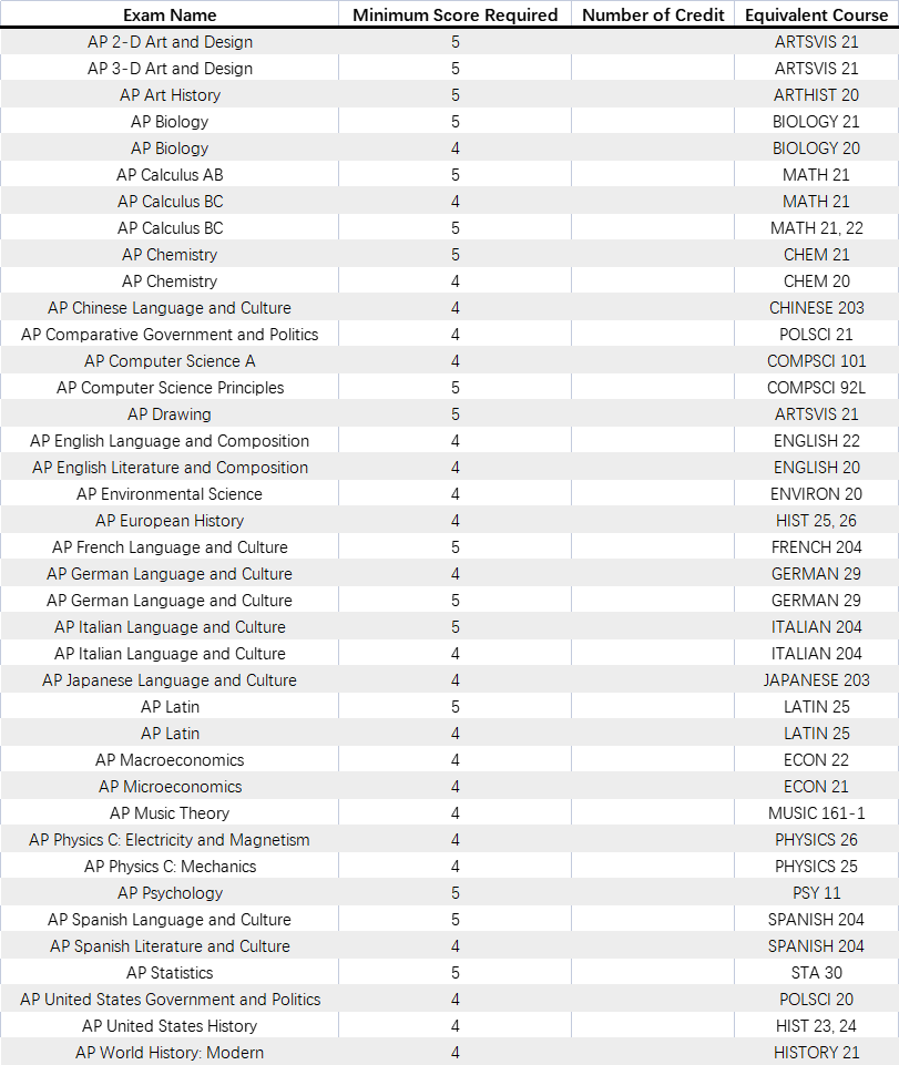 AP成绩已公布！你的成绩可以兑换美国TOP30大学多少学分？