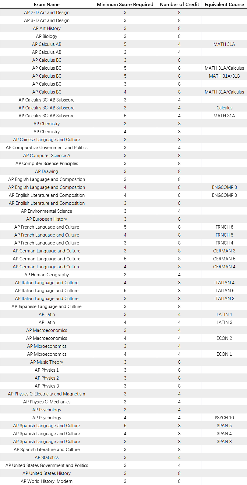 AP成绩已公布！你的成绩可以兑换美国TOP30大学多少学分？