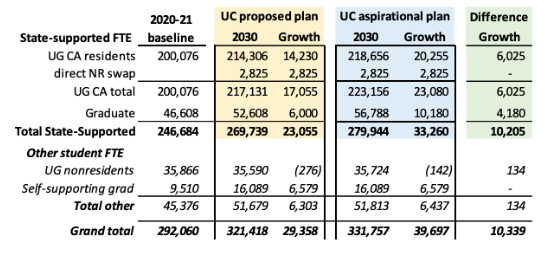 离谱！加州大学扩招学生3万+，国际生名额却严重被“砍”？