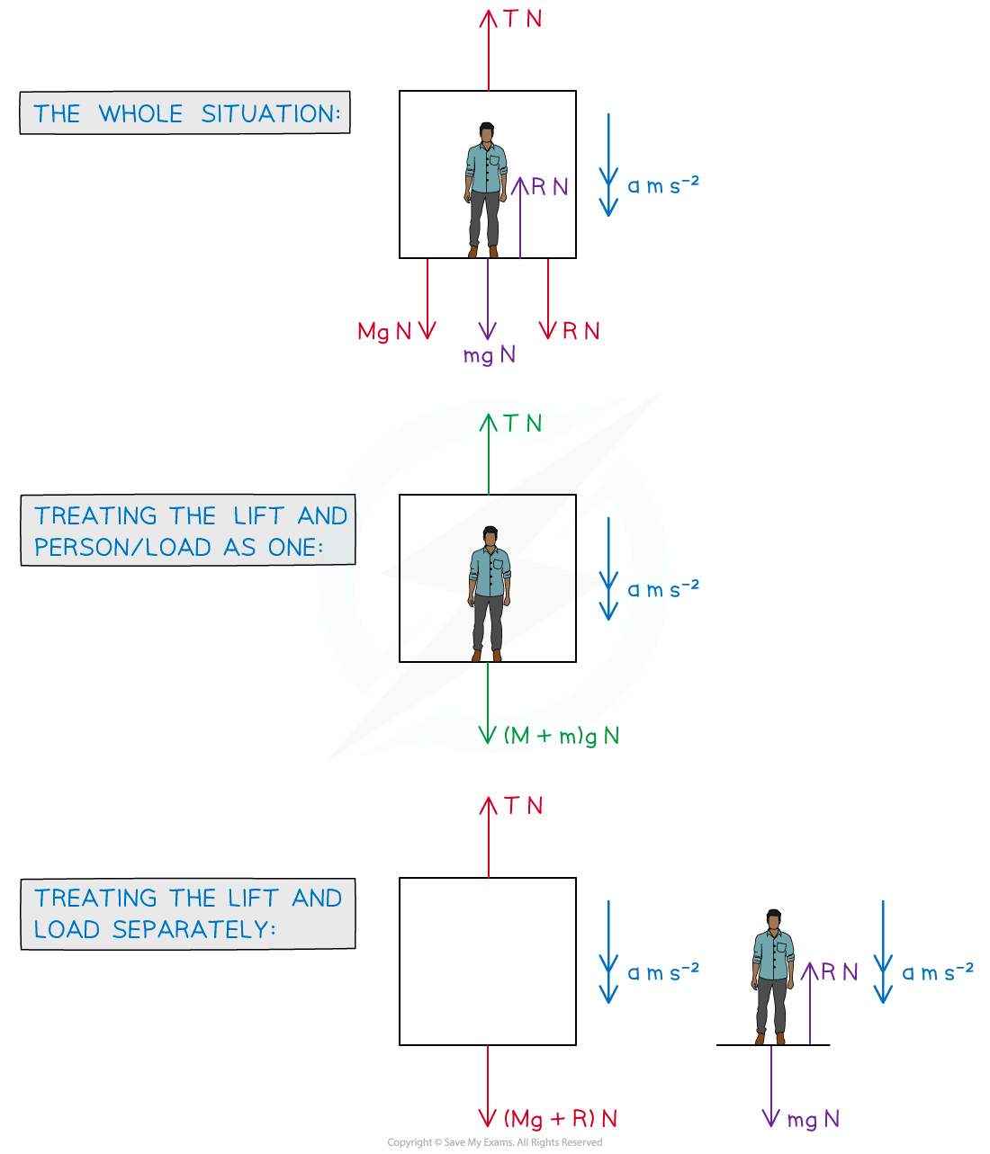 3-2-3-the-lift-problem-diagram-1