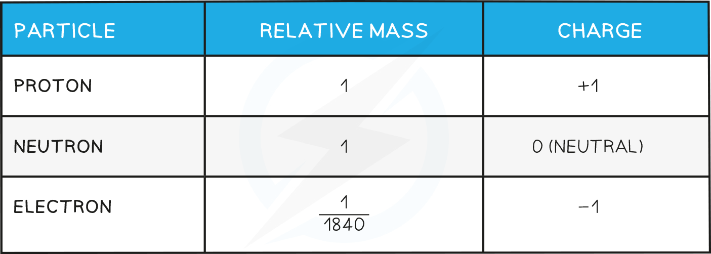 3.1.1-Atomic-Structure-the-Periodic-Table-table