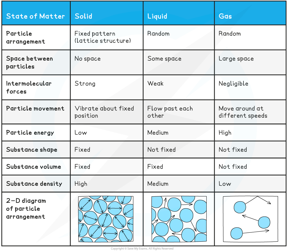 3.1.1-Diagram-3-Table