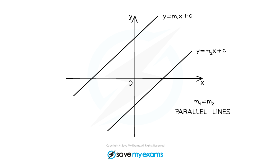 3.1.2-Parallel-Perpendicular-Gradients-Notes-Diagram-1