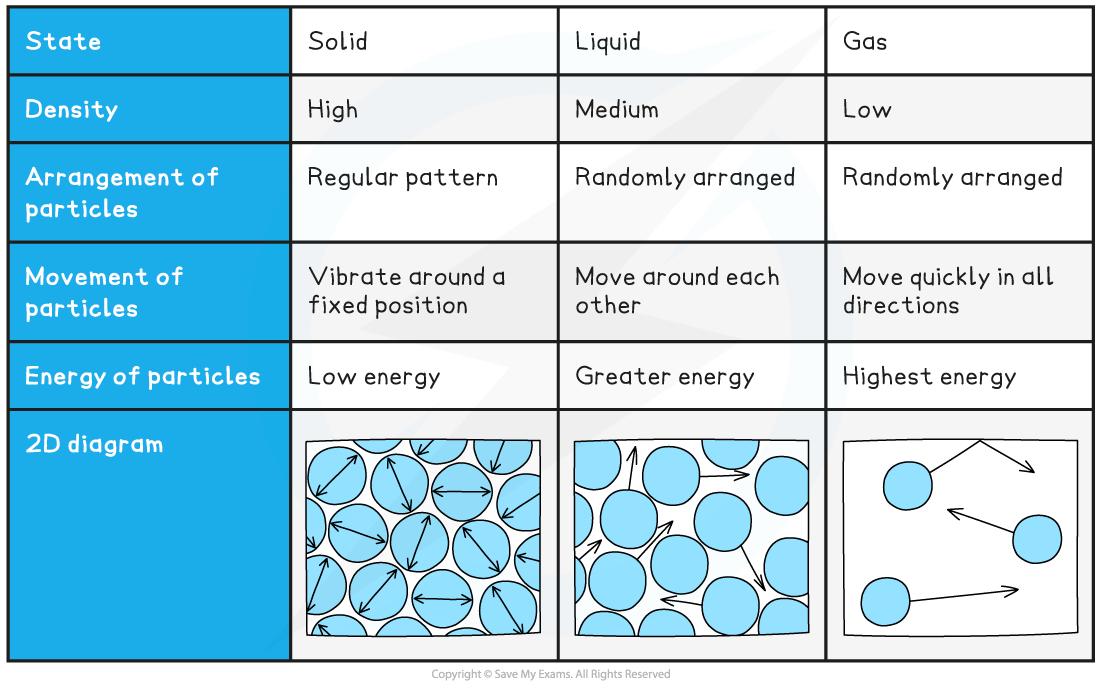 Edexcel IGCSE Physics 5 2 1 Solids Liquids Gases 
