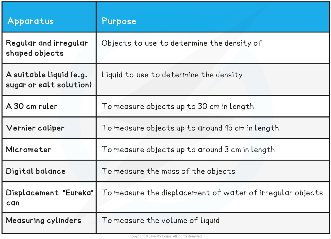 3.1.3-Determining-Density-Equipment-List_1