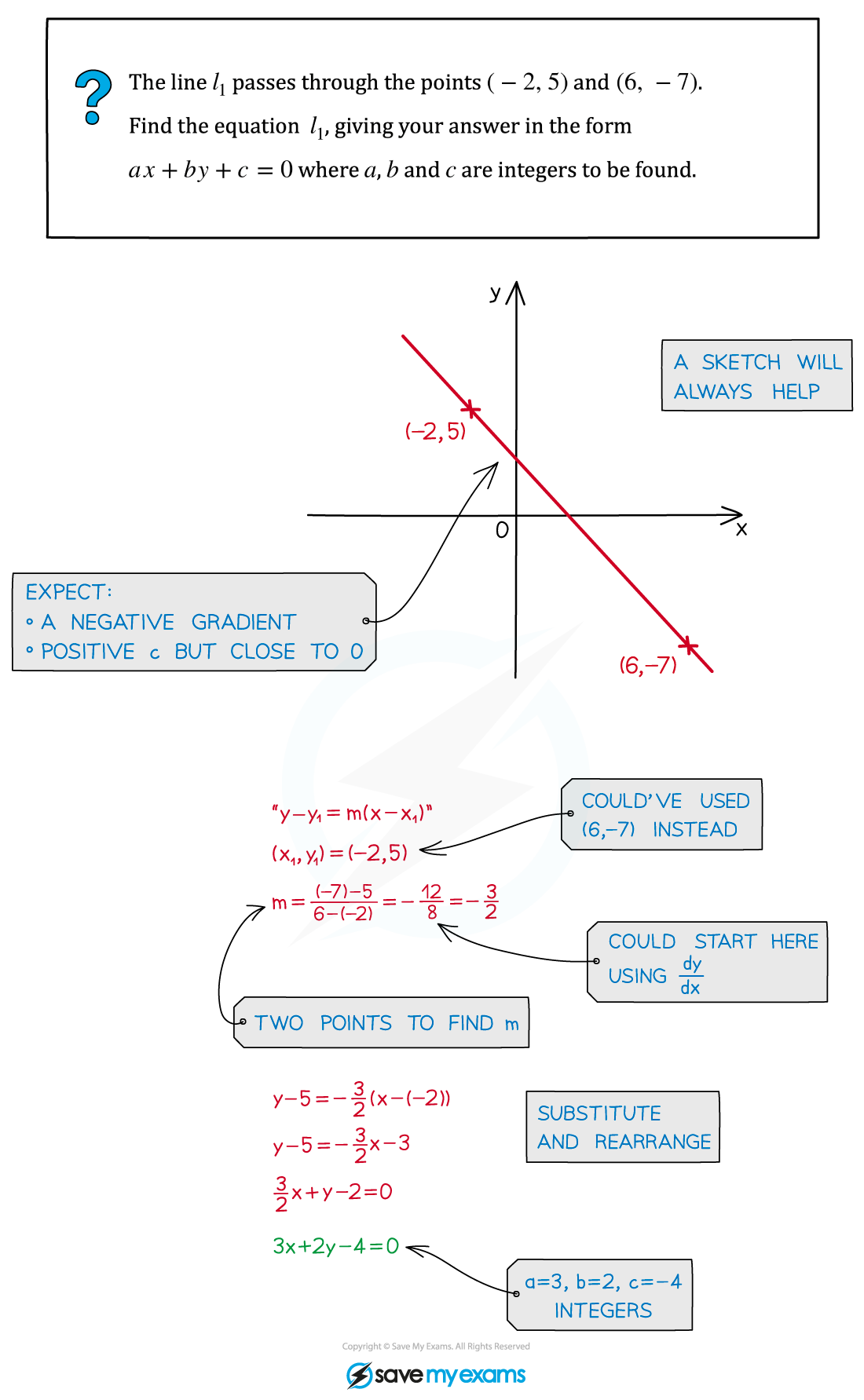 3.1.3-Equation-of-a-Straight-Line-Example-Diagram