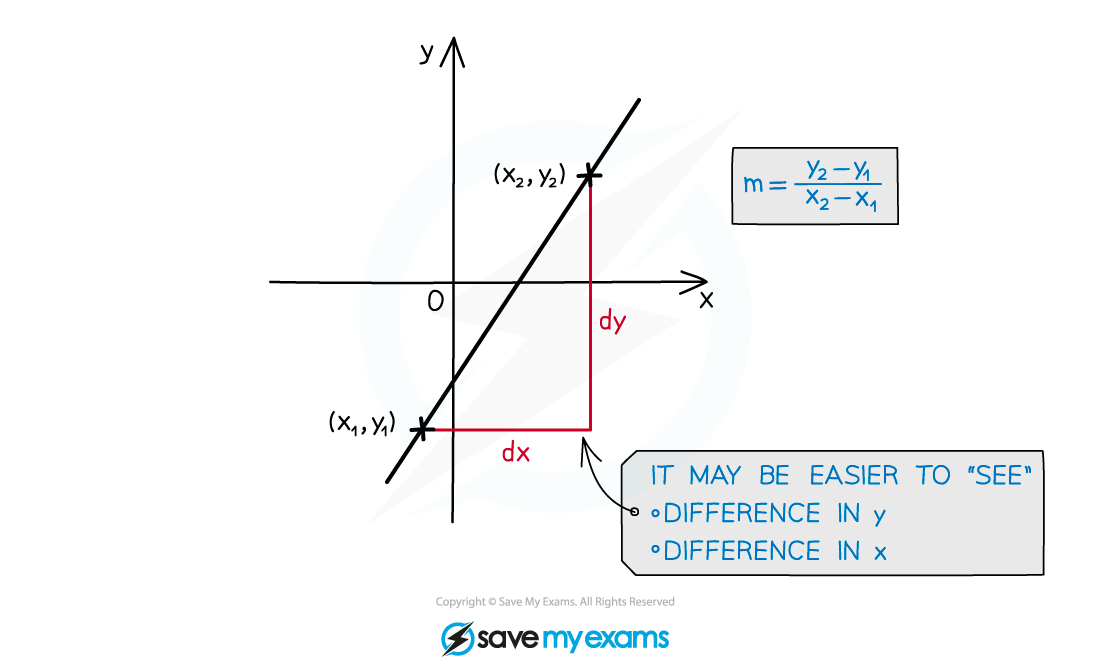 3.1.3-Equation-of-a-Straight-Line-Notes-Diagram-3