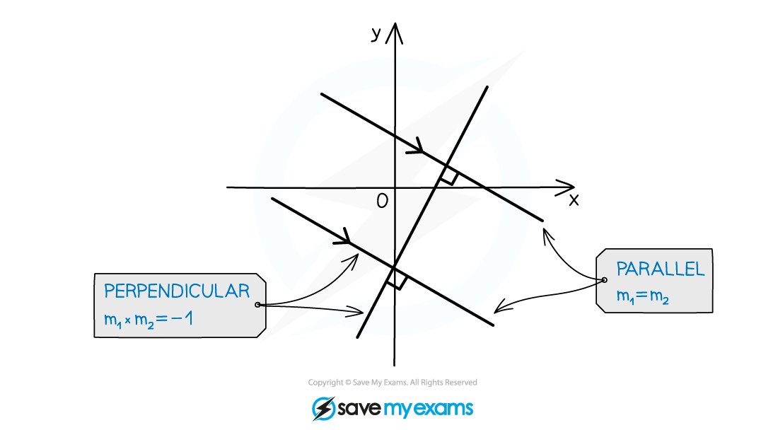 3.1.3-Equation-of-a-Straight-Line-Notes-Diagram-4