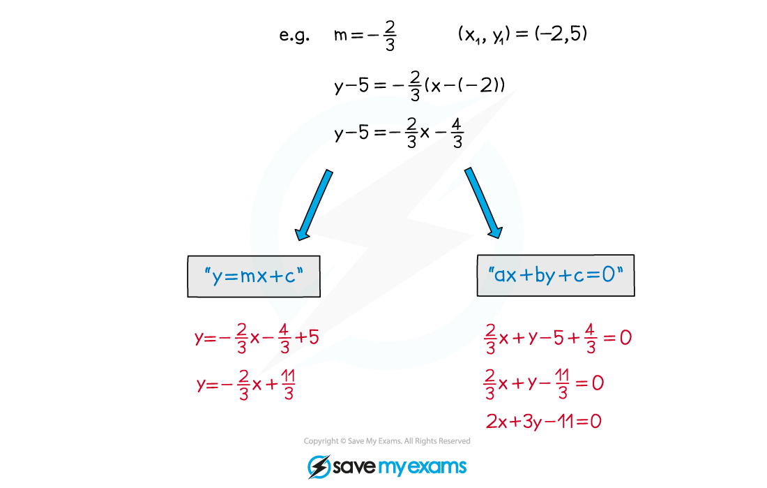 3.1.3-Equation-of-a-Straight-Line-Notes-Diagram-6