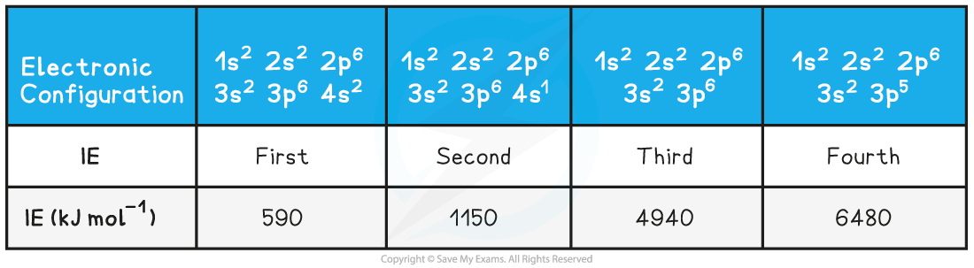 3.1.3-Ionization-Energies_-Trends-first-four-ionization-energies-of-calcium-table