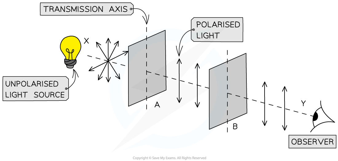 3.1.3-Polarised-Light-Intensity
