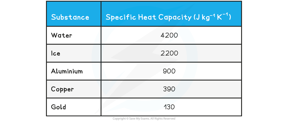 ib-dp-physics-hl-3-1-4-specific-heat-capacity