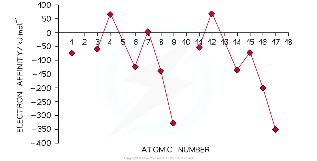 3.1.4-Electron-affinities-across-a-period