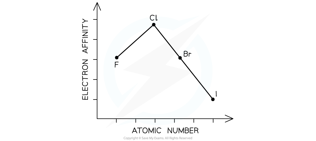 3.1.4-Electron-affinity-down-a-group-1