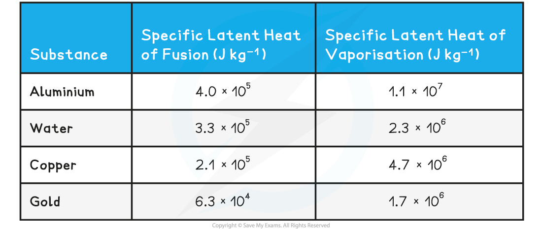 3.1.5-Diagram-1-Specific-Latent-Heat-Table