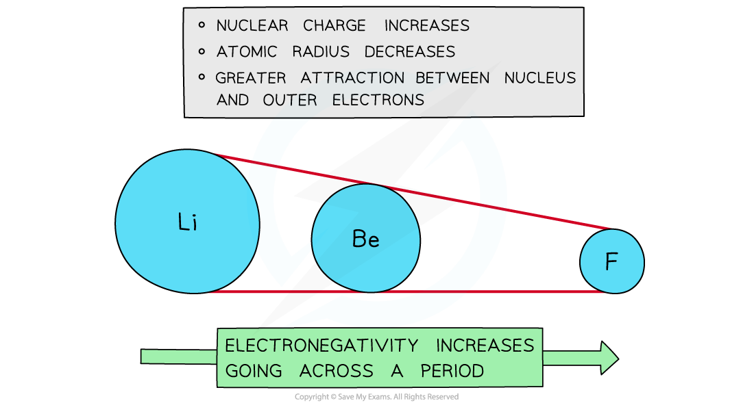 3.1.5-Electronegativity-trends-across-a-period