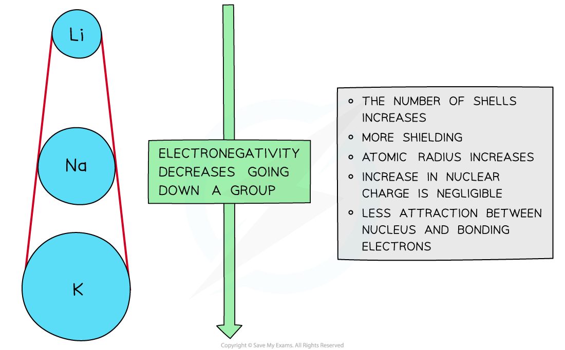 3.1.5-Electronegativity-trends-down-a-group