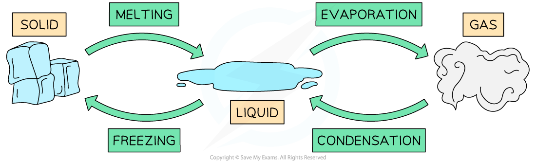 3.1.6-Diagram-1-Phase-Changes