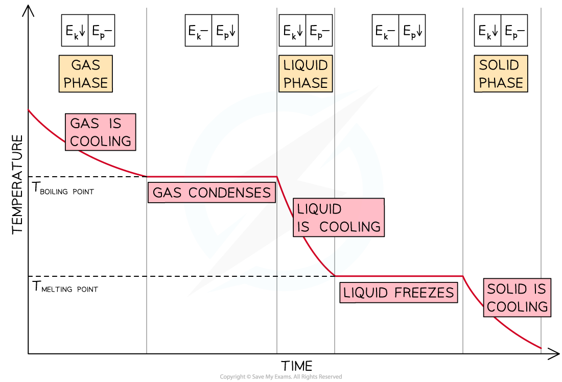 3.1.6-Diagram-3-Cooling-curve