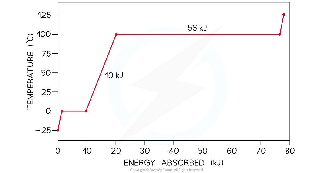 3.1.6-Diagram-4-Worked-Example-Graph