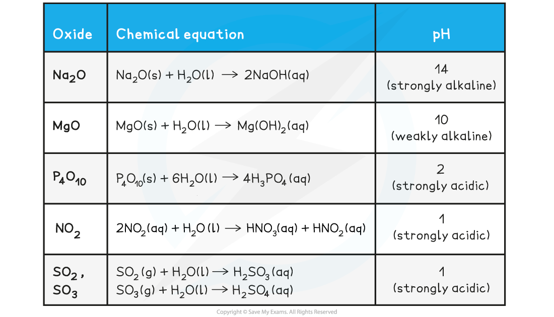 3.1.7-Reaction-of-Oxides-Water