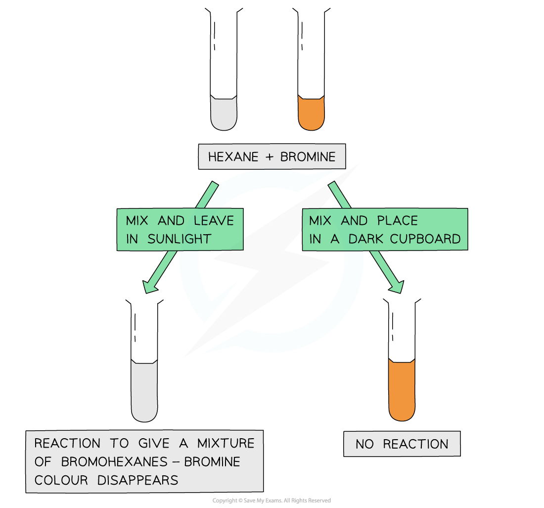 3.2-Hydrocarbons-Colour-Change-of-Solution