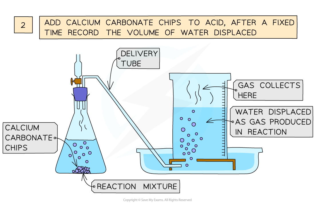 Edexcel IGCSE Chemistry 3 2 1 Measuring Rates 