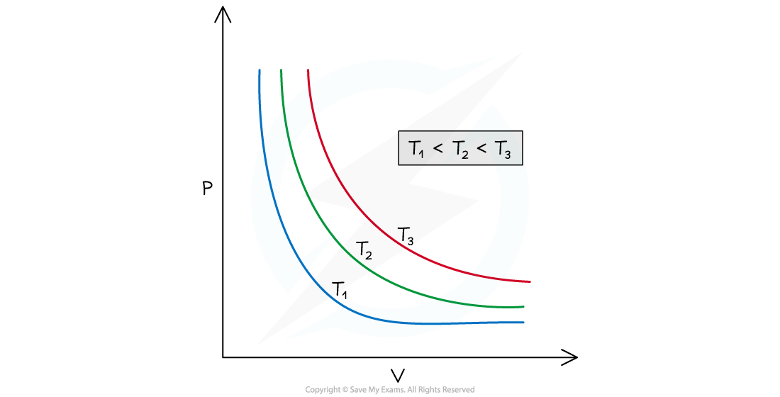 3.2.1-Pressure-against-volume-graph