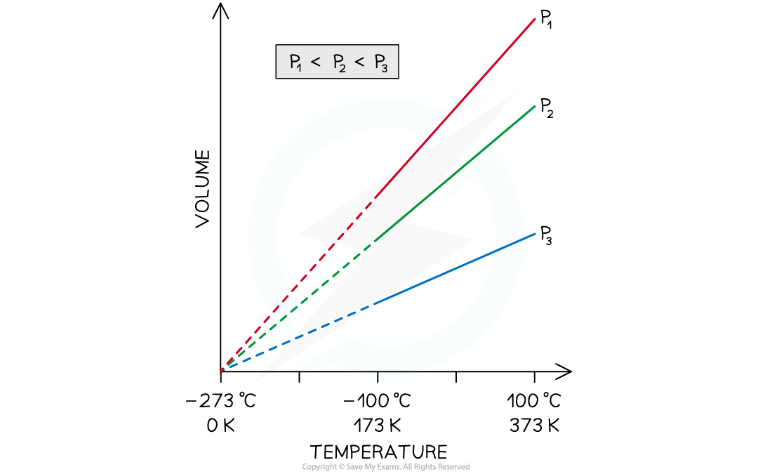 3.2.1-Volume-against-temperature-graph