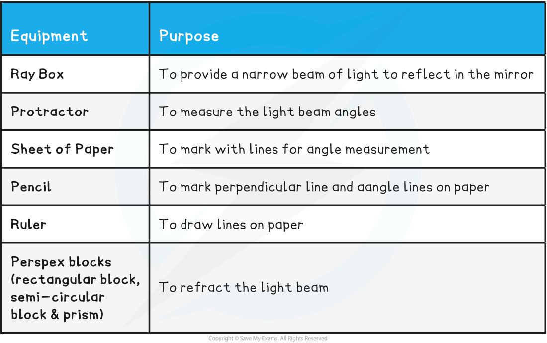 3.2.3-Investigating-Refraction-Equipment-List