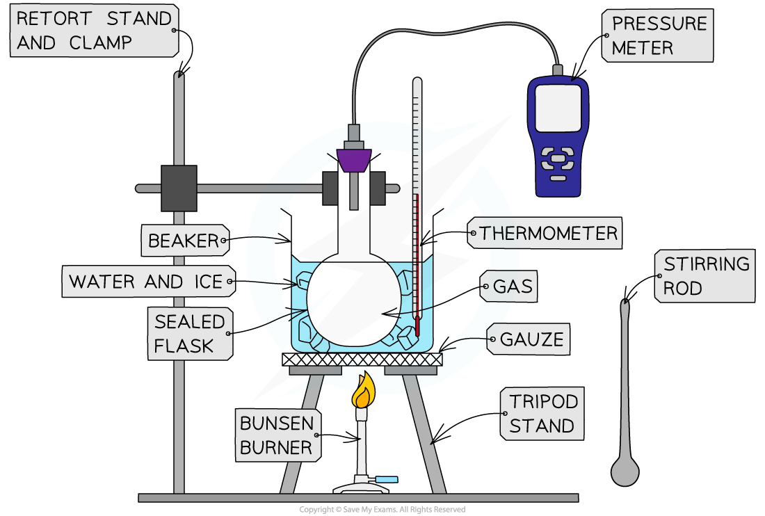 3.2.5-Investigating-Gas-Laws-Apparatus