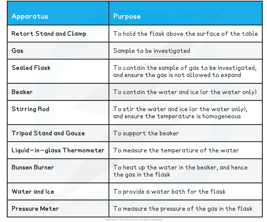 3.2.5-Investigating-Gas-Laws-Equipment-List