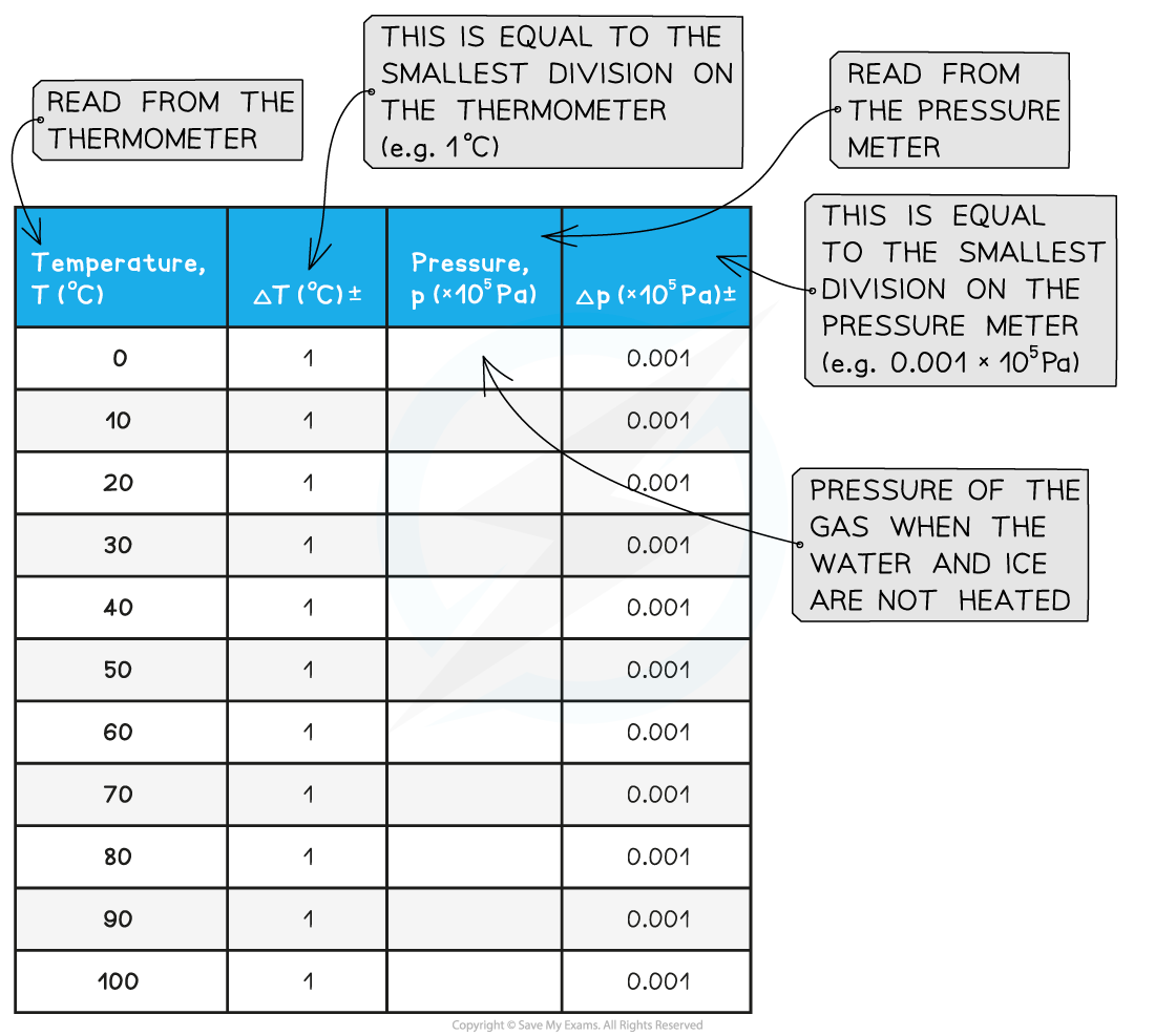 3.2.5-Investigating-Gas-Laws-Table-of-Results