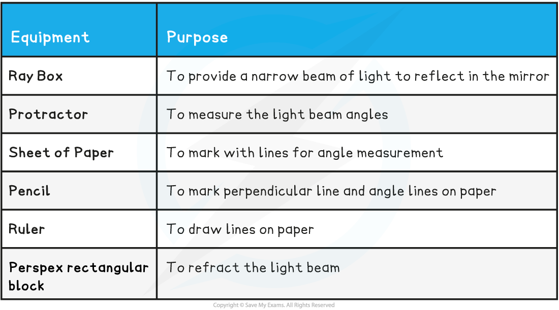 3.2.5-Light-Refraction-Equipment-List