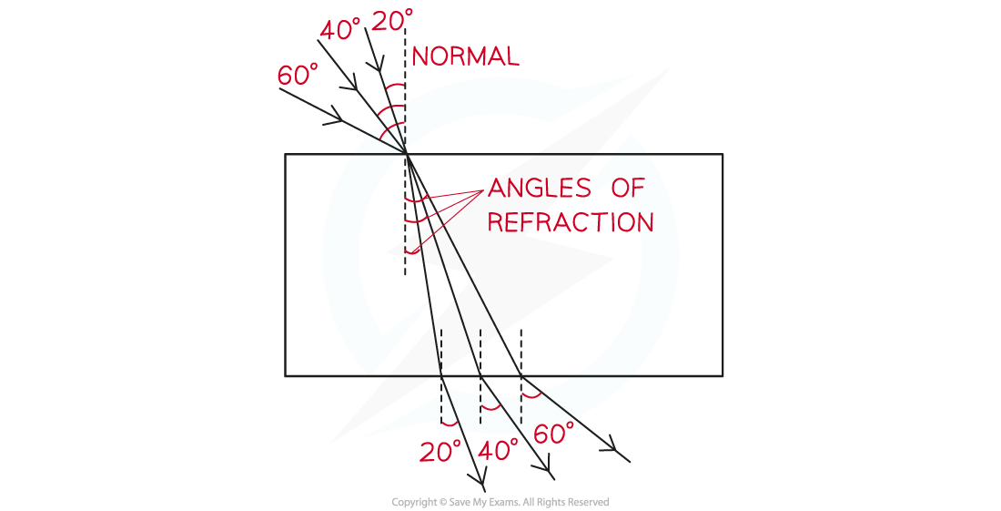 3.2.5-Snells-Law-Results