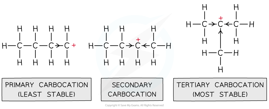 3.3-Halogen-Compounds-Stability-of-Carbocations