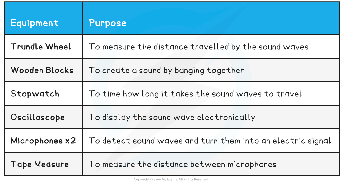 3.3.1-Speed-of-Sound-Equipment-list