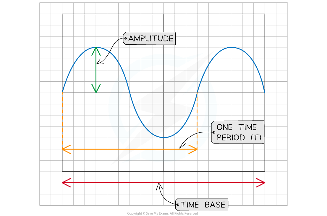 3.3.2-Sound-Wave-in-an-Oscilloscopes