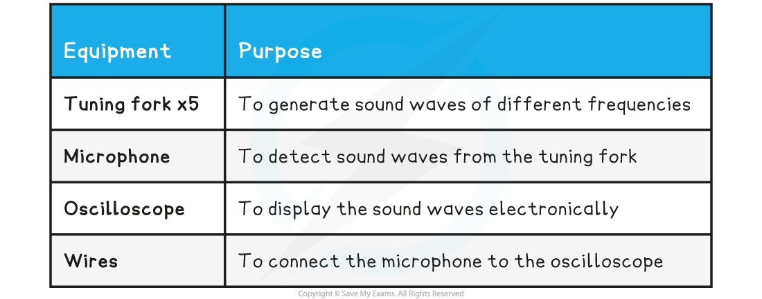 3.3.3-Oscilloscopes-and-Frequency-equipment-list