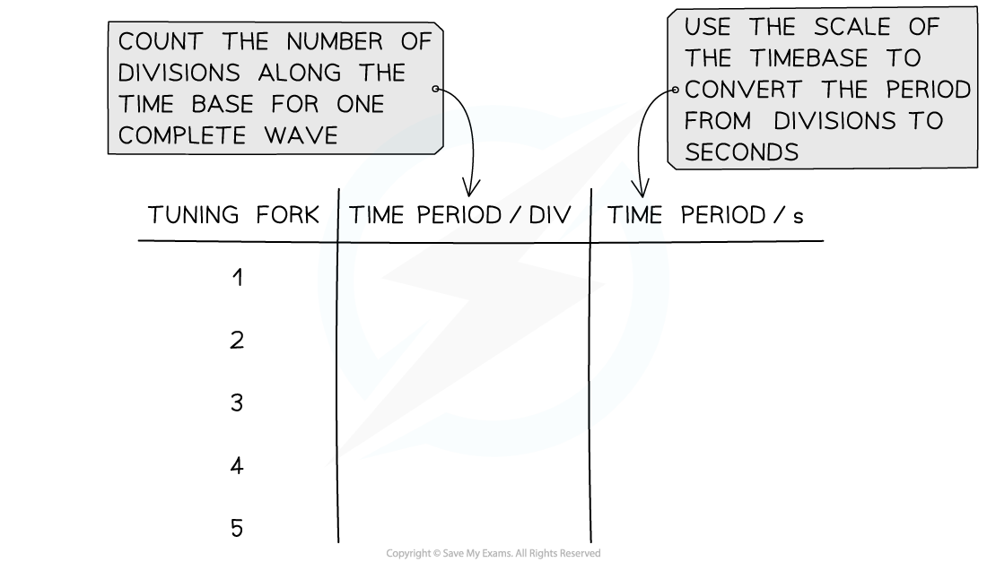 3.3.3.-Oscilloscope-Frequency-Results-Table