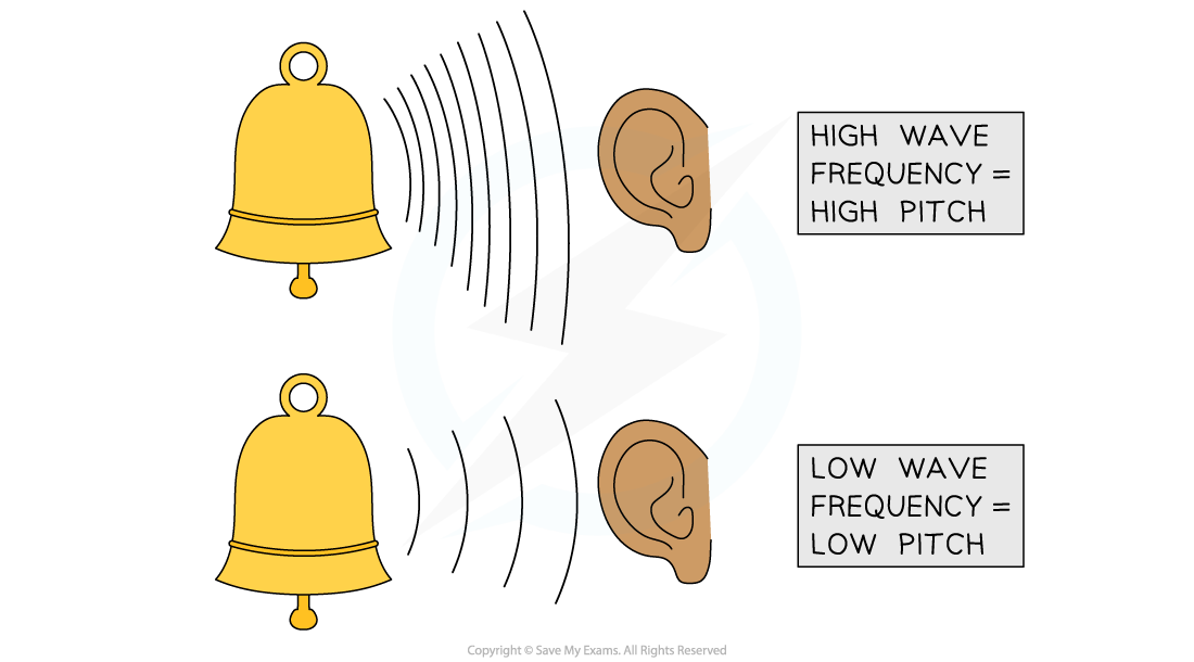 edexcel-igcse-physics-3-3-4-pitch-loudness