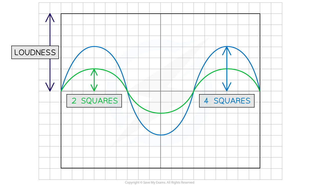 3.3.4-Loudness-of-Sound-IGCSE