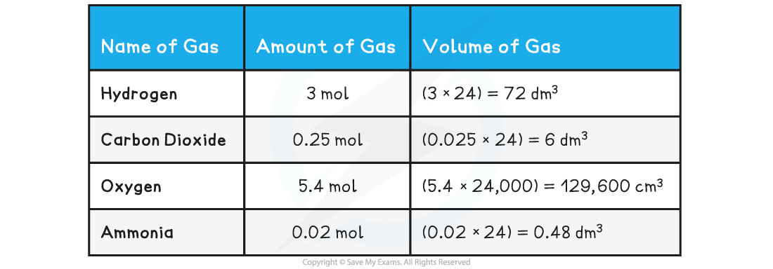 3.5.1-Examples-of-Converting-Moles-into-Volumes-Table