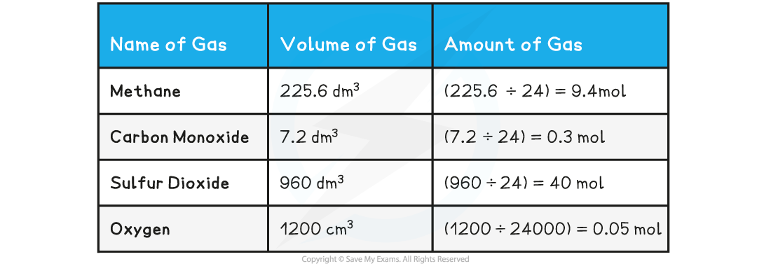 3.5.1-Examples-of-Converting-Volumes-into-Moles-Table