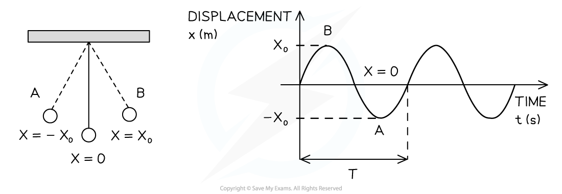 4-1-1-graphing-oscillations_sl-physics-rn