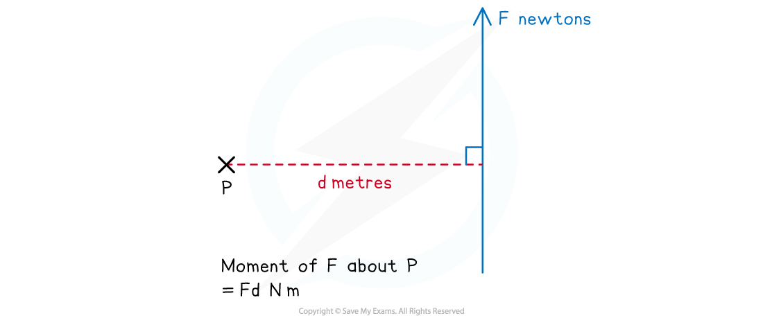 4-1-1-moments-diagrams-diagram-1-aqa