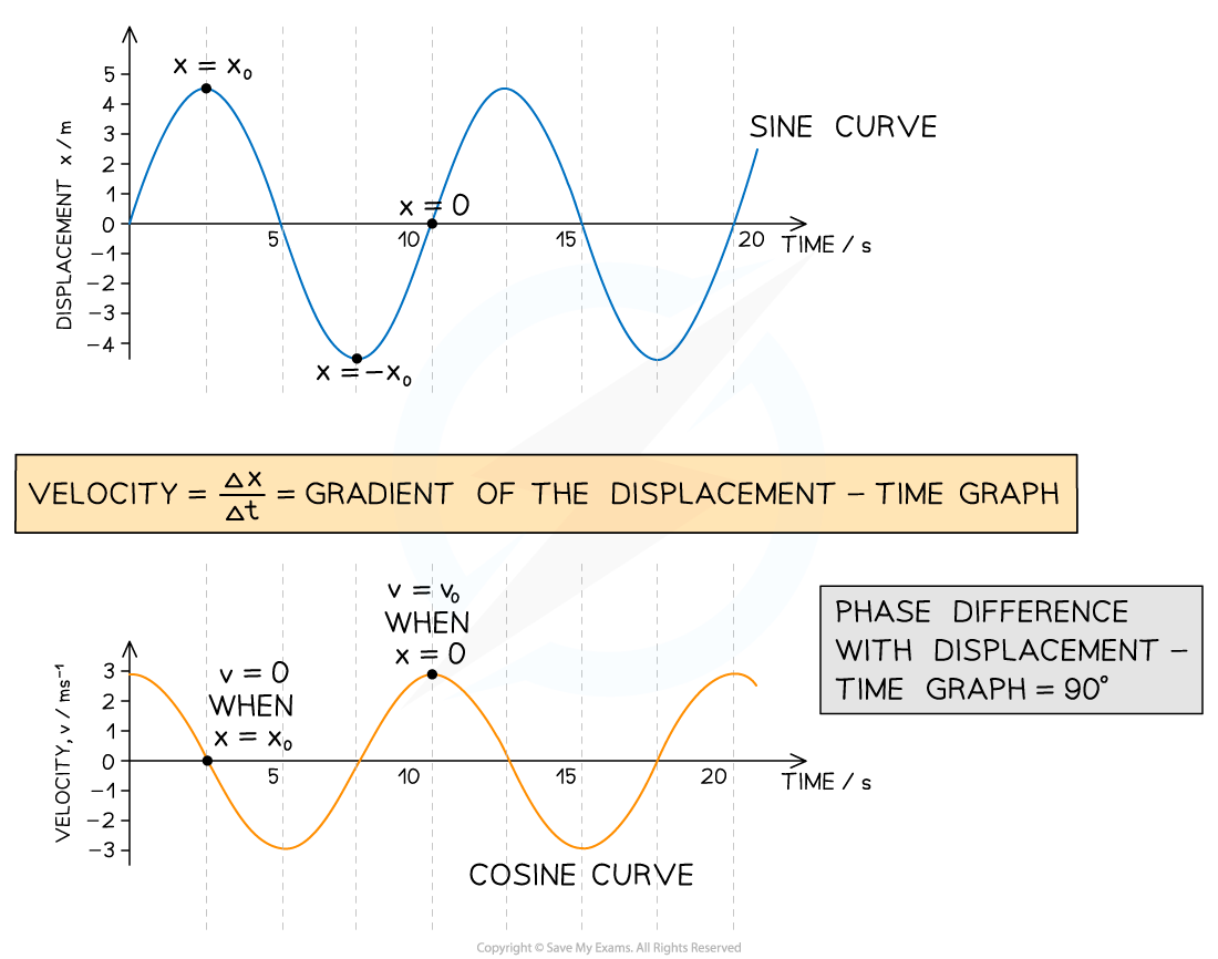 4-1-3-graphs-of-shm-1