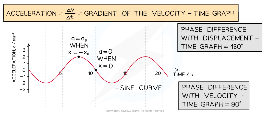 4-1-3-graphs-of-shm-2