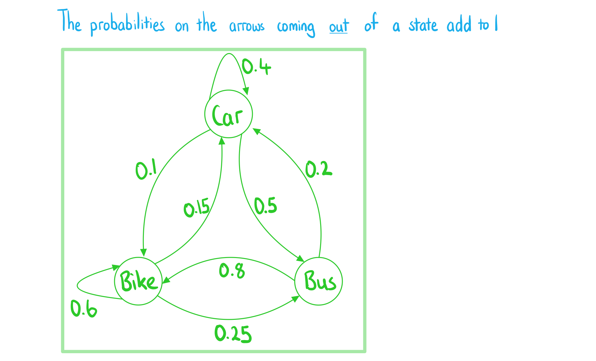 4-13-1-ib-ai-hl-markov-chain-we-solution